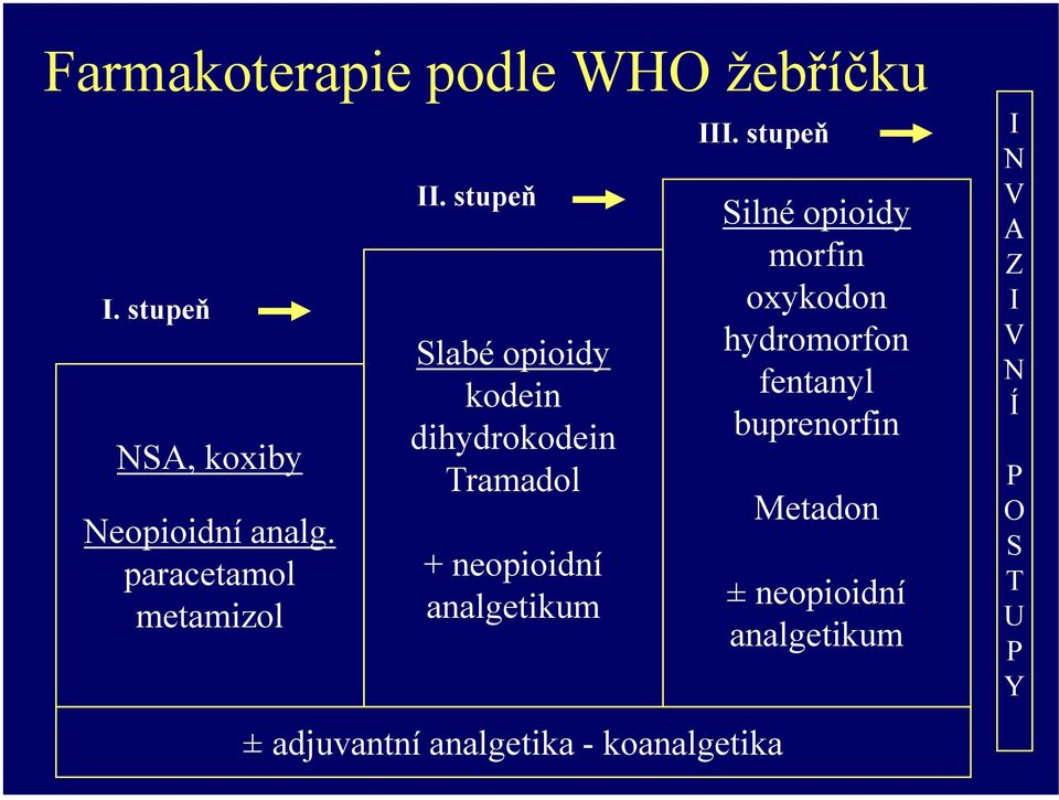 stupeň Slabé opioidy kodein dihydrokodein Tramadol + neopioidní analgetikum III.