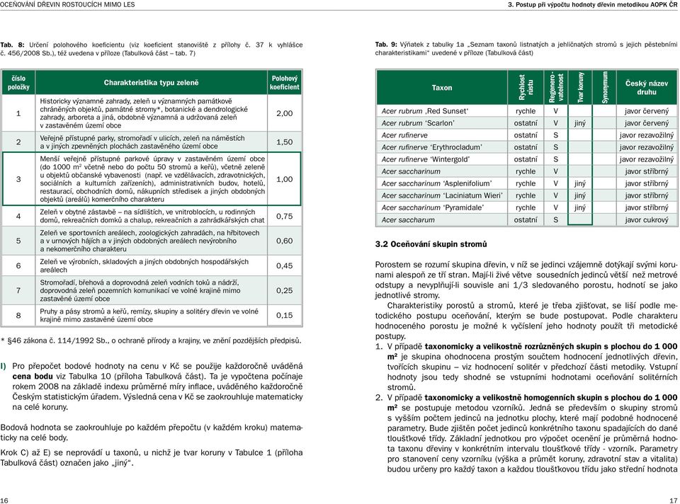 9: Výňatek z tabulky 1a Seznam taxonů listnatých a jehličnatých stromů s jejich pěstebními charakteristikami uvedené v příloze (Tabulková část) číslo položky 1 2 3 4 5 6 7 8 Charakteristika typu