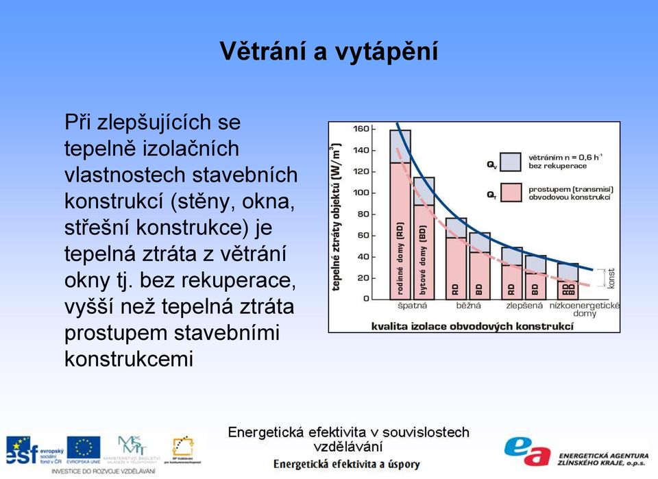 tepelná ztráta z větrání okny tj.