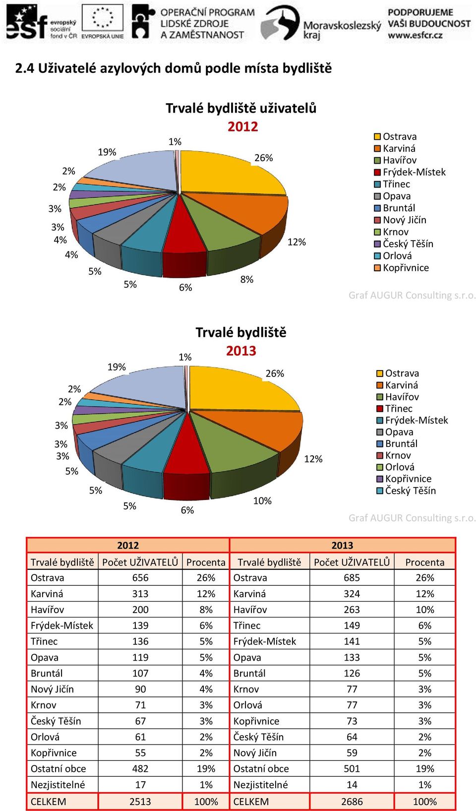 r.o. 2012 2013 Trvalé bydliště Počet UŽIVATELŮ Procenta Trvalé bydliště Počet UŽIVATELŮ Procenta Ostrava 656 26% Ostrava 685 26% Karviná 313 12% Karviná 324 12% Havířov 200 8% Havířov 263 10%