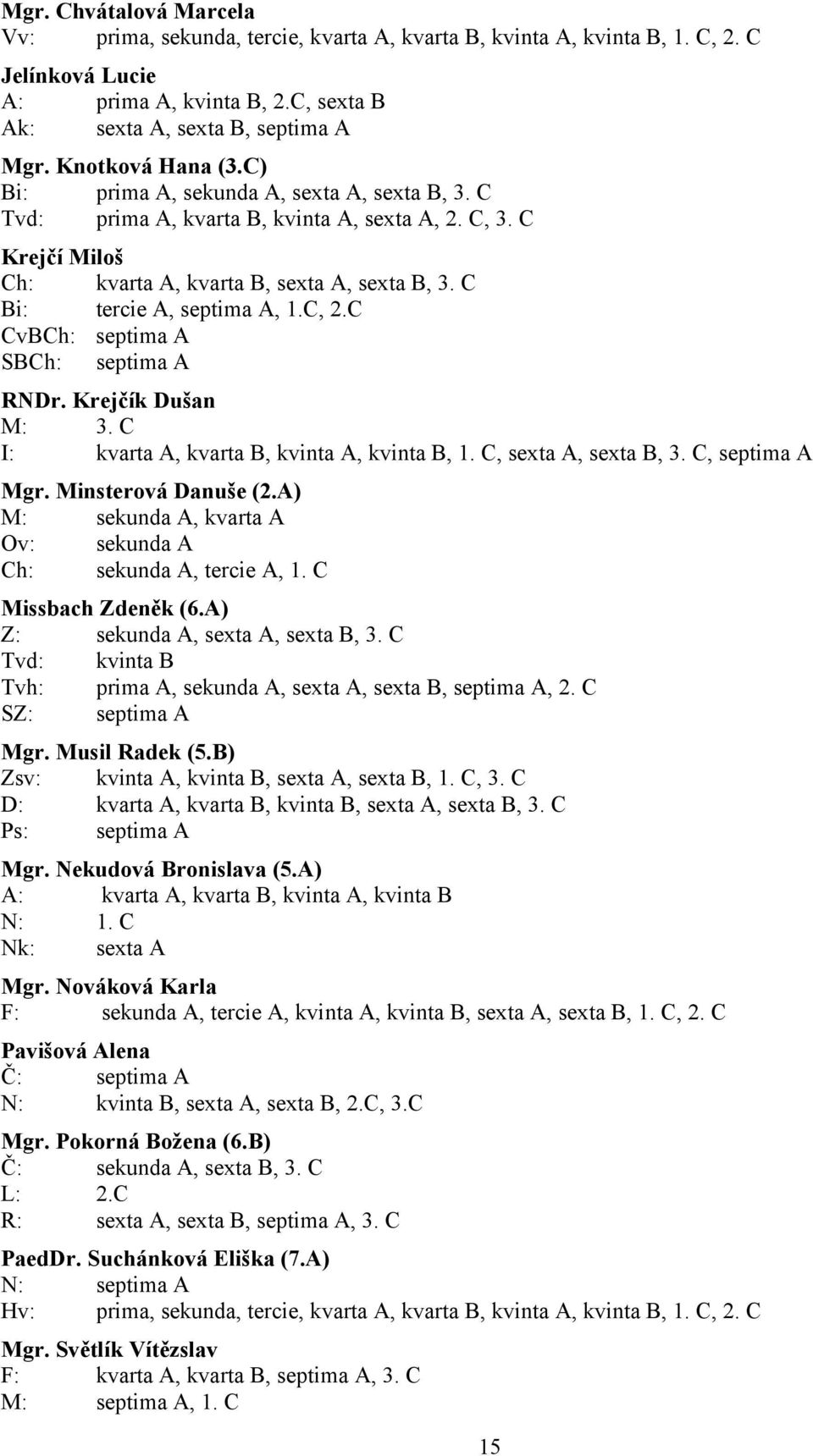 C Bi: tercie A, septima A, 1.C, 2.C CvBCh: septima A SBCh: septima A RNDr. Krejčík Dušan M: 3. C I: kvarta A, kvarta B, kvinta A, kvinta B, 1. C, sexta A, sexta B, 3. C, septima A Mgr.