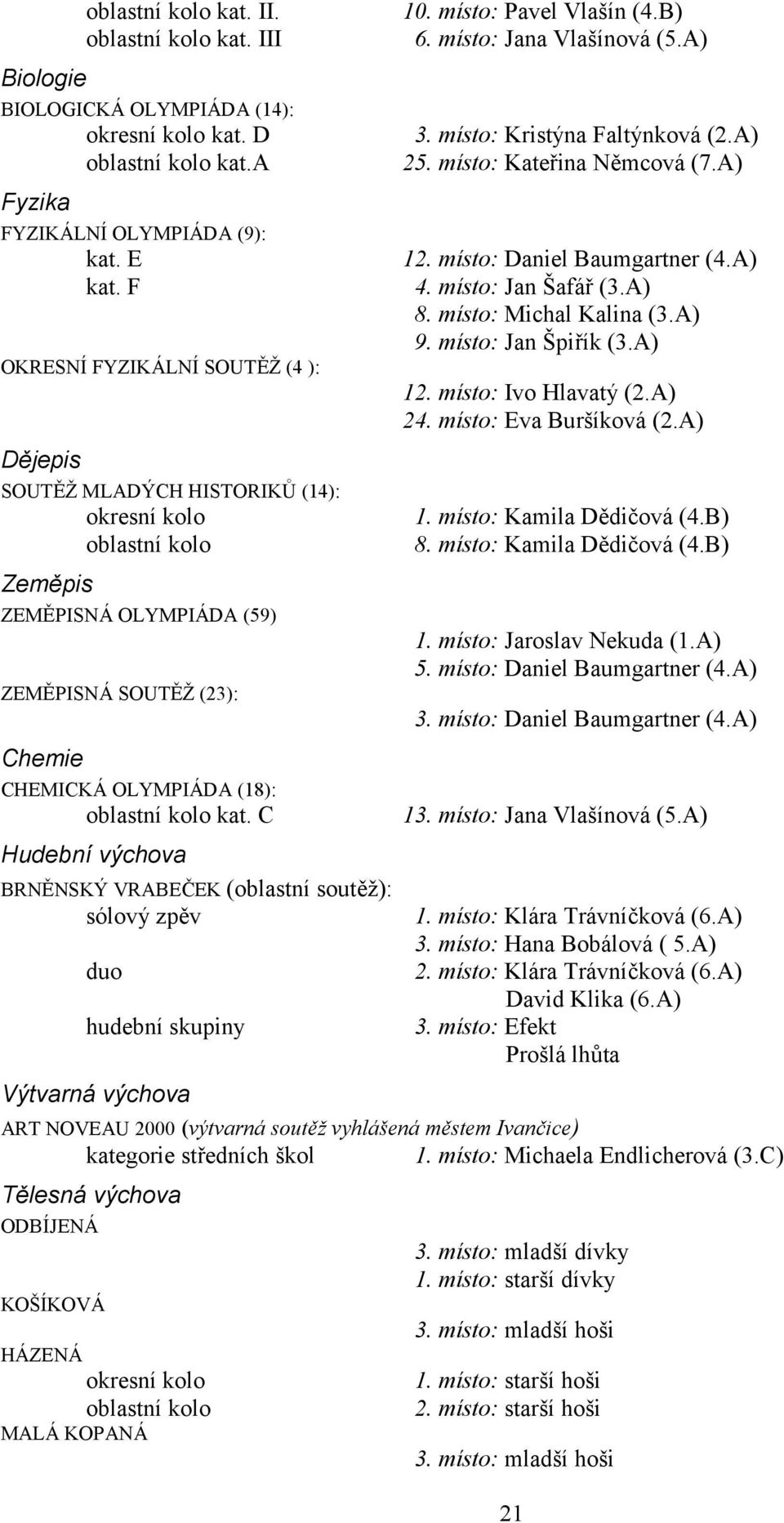 kolo kat. C Hudební výchova BRNĚNSKÝ VRABEČEK (oblastní soutěž): sólový zpěv duo hudební skupiny Výtvarná výchova 10. místo: Pavel Vlašín (4.B) 6. místo: Jana Vlašínová (5.A) 3.