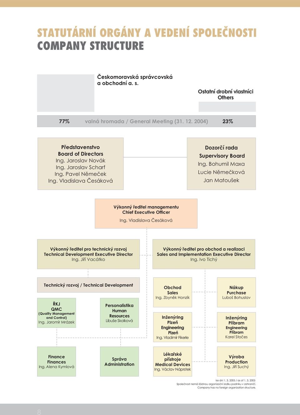 Bohumil Maxa Lucie Němečková Jan Matoušek Výkonný ředitel managementu Chief Executive Officer Ing.
