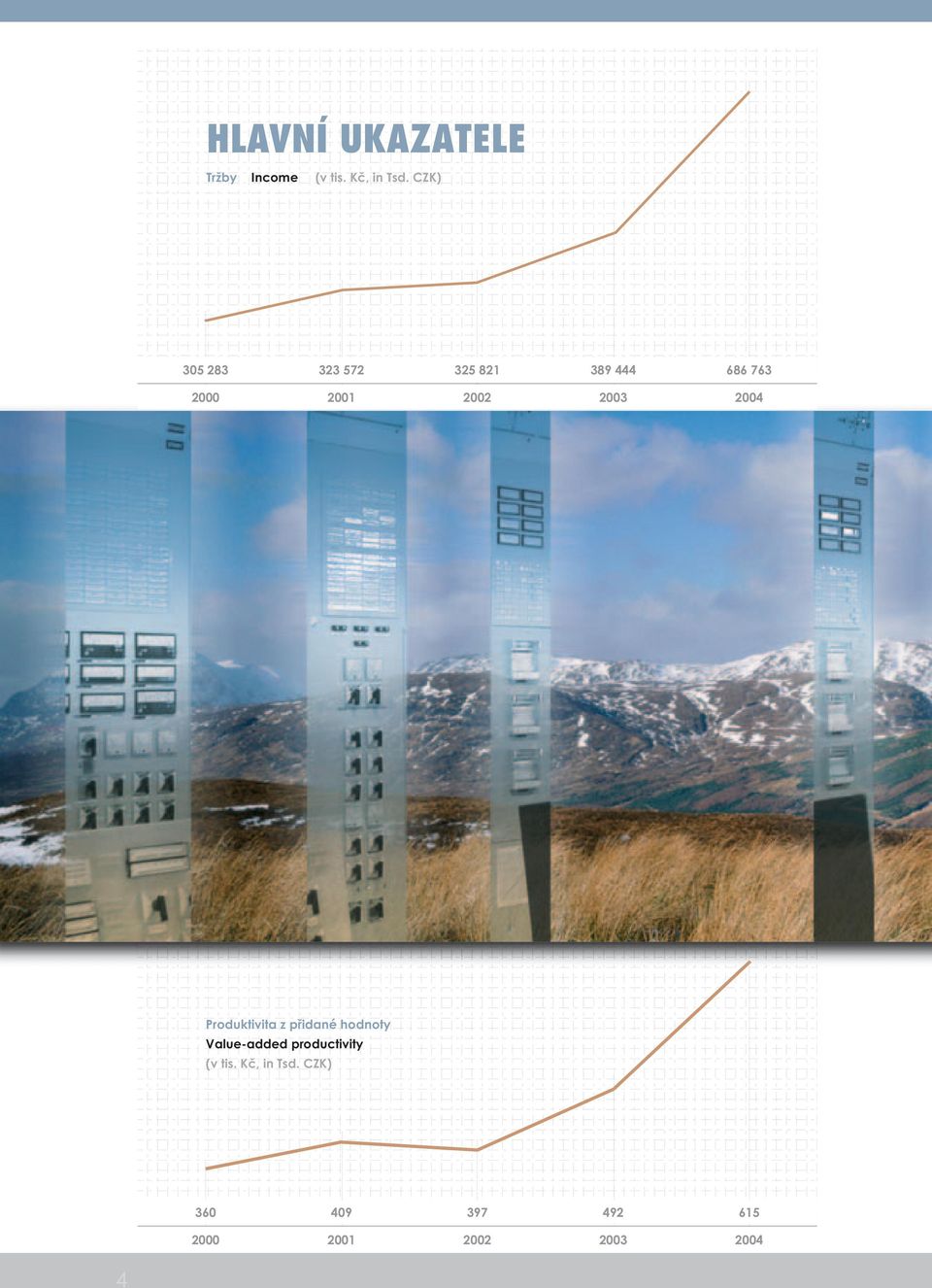 2004 Produktivita z přidané hodnoty Value-added productivity (v