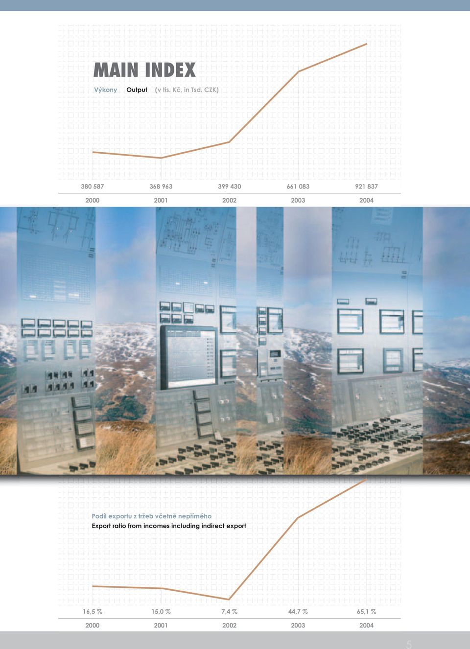 2004 Podíl exportu z tržeb včetně nepřímého Export ratio from