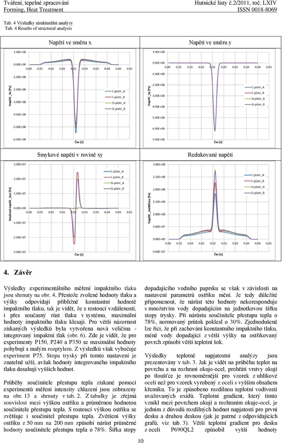 Závěr Výsledky experimentálního měření impaktního tlaku jsou shrnuty na obr. 4.