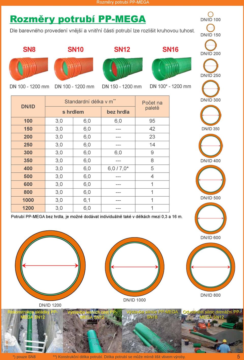 6,0 95 150 3,0 6,0 --- 42 200 3,0 6,0 --- 23 250 3,0 6,0 --- 14 300 3,0 6,0 6,0 9 350 3,0 6,0 --- 8 400 3,0 6,0 6,0 / 7,0* 5 500 3,0 6,0 --- 4 600 3,0 6,0 --- 1 800 3,0 6,0 --- 1 1000 3,0 6,1 --- 1