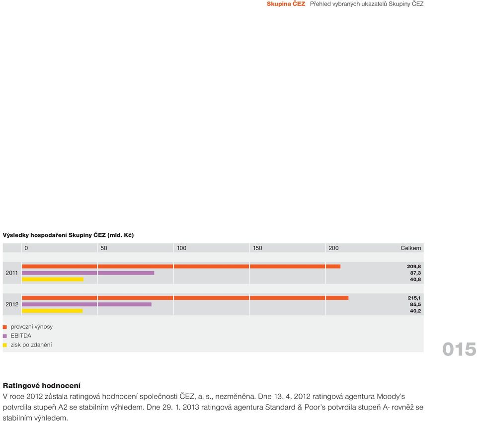 Ratingové hodnocení V roce 2012 zůstala ratingová hodnocení společnosti ČEZ, a. s., nezměněna. Dne 13. 4.