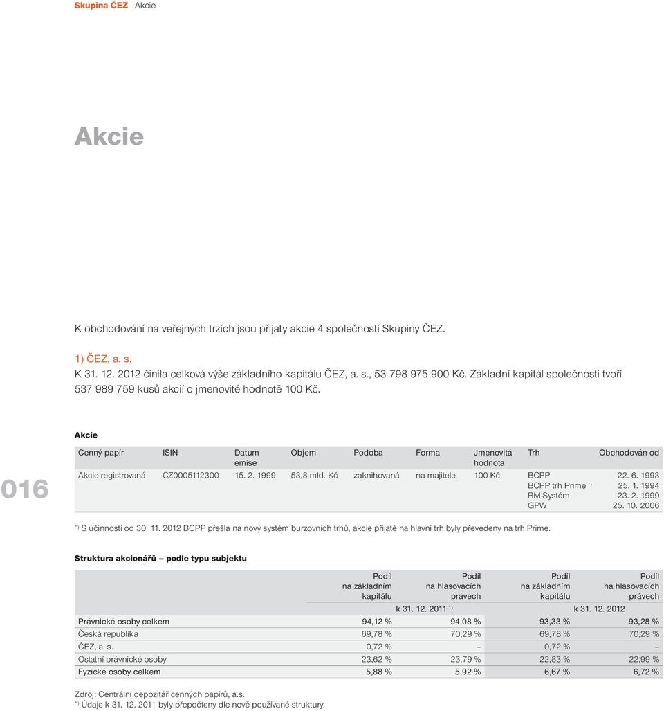 Akcie 016 Cenný papír ISIN Datum Objem Podoba Forma Jmenovitá Trh Obchodován od emise hodnota Akcie registrovaná CZ0005112300 15. 2. 1999 53,8 mld. Kč zaknihovaná na majitele 100 Kč BCPP 22. 6.