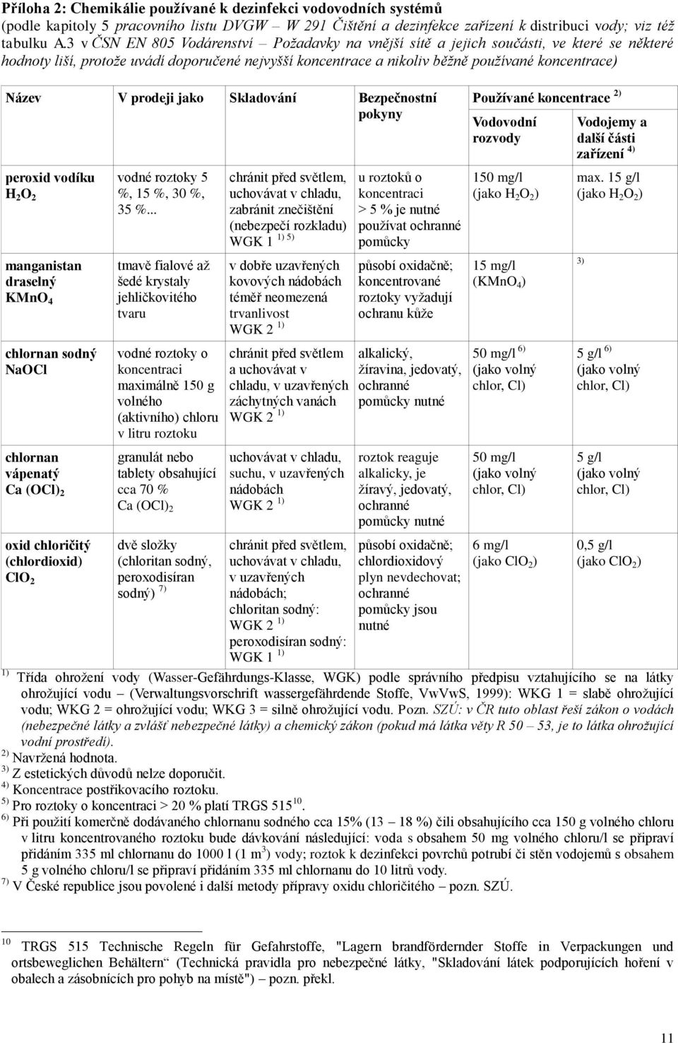 prodeji jako Skladování Bezpečnostní pokyny peroxid vodíku vodné roztoky 5 H 2 O 2 %, 15 %, 30 %, 35 %.