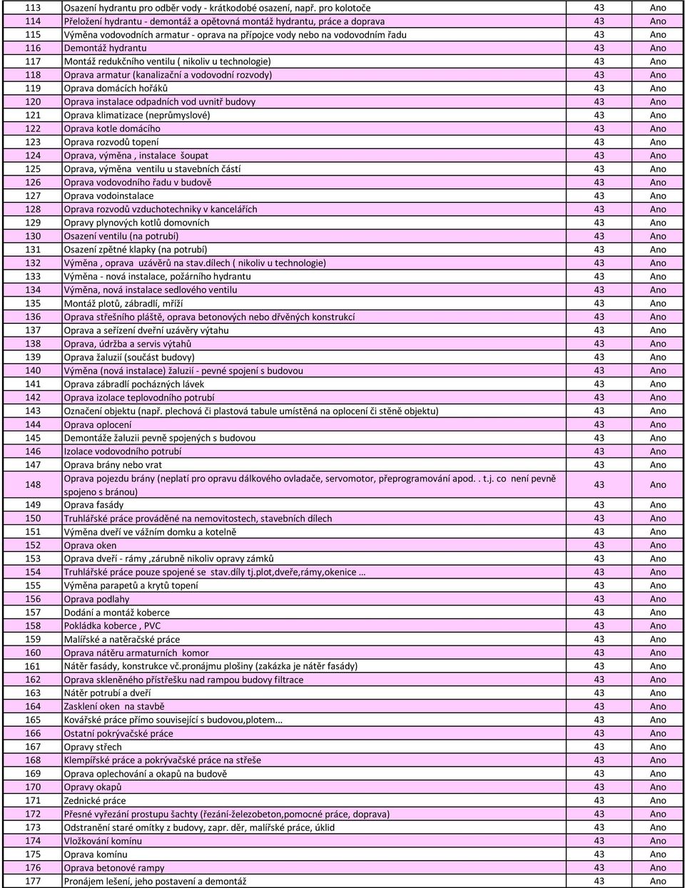 Demontáž hydrantu 43 Ano 117 Montáž redukčního ventilu ( nikoliv u technologie) 43 Ano 118 Oprava armatur (kanalizační a vodovodní rozvody) 43 Ano 119 Oprava domácích hořáků 43 Ano 120 Oprava