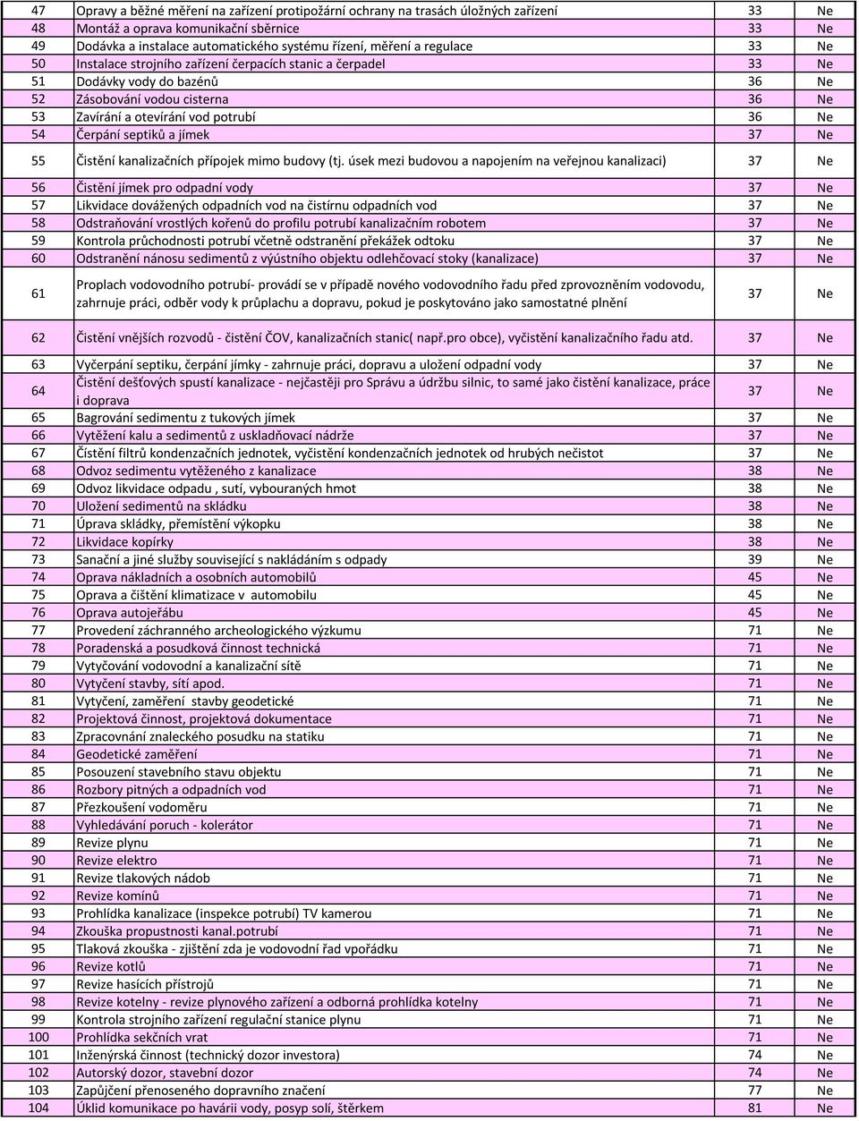 Čerpání septiků a jímek 37 Ne 55 Čistění kanalizačních přípojek mimo budovy (tj.