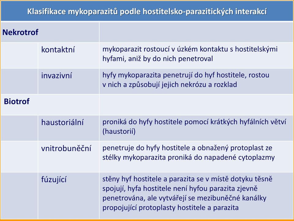 hostitele pomocí krátkých hyfálních větví (haustorií) penetruje do hyfy hostitele a obnažený protoplast ze stélky mykoparazita proniká do napadené cytoplazmy stěny hyf