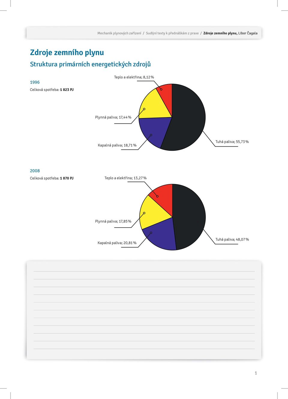 elektřina; 8,12 % Plynná paliva; 17,44 % Kapalná paliva; 18,71 % Tuhá paliva; 55,73 % 2008 Celková