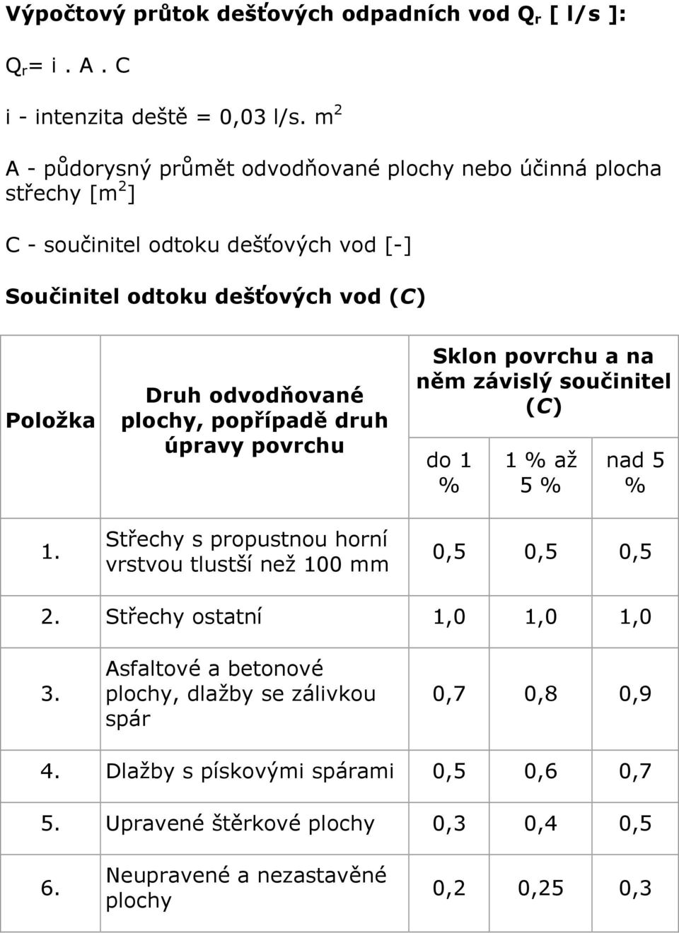 Druh odvodňované plochy, popřípadě druh úpravy povrchu Střechy s propustnou horní vrstvou tlustší než 100 mm Sklon povrchu a na něm závislý součinitel (C) do 1 % 1 % až 5