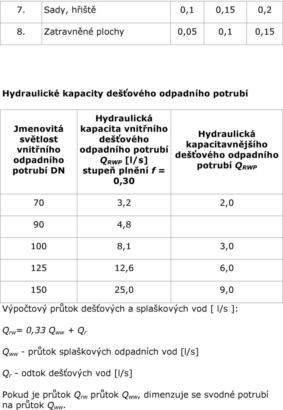 vnitřního dešťového odpadního potrubí Q RWP [l/s] stupeň plnění f = 0,30 Hydraulická kapacitavnějšího dešťového odpadního potrubí Q RWP 70 3,2 2,0 90