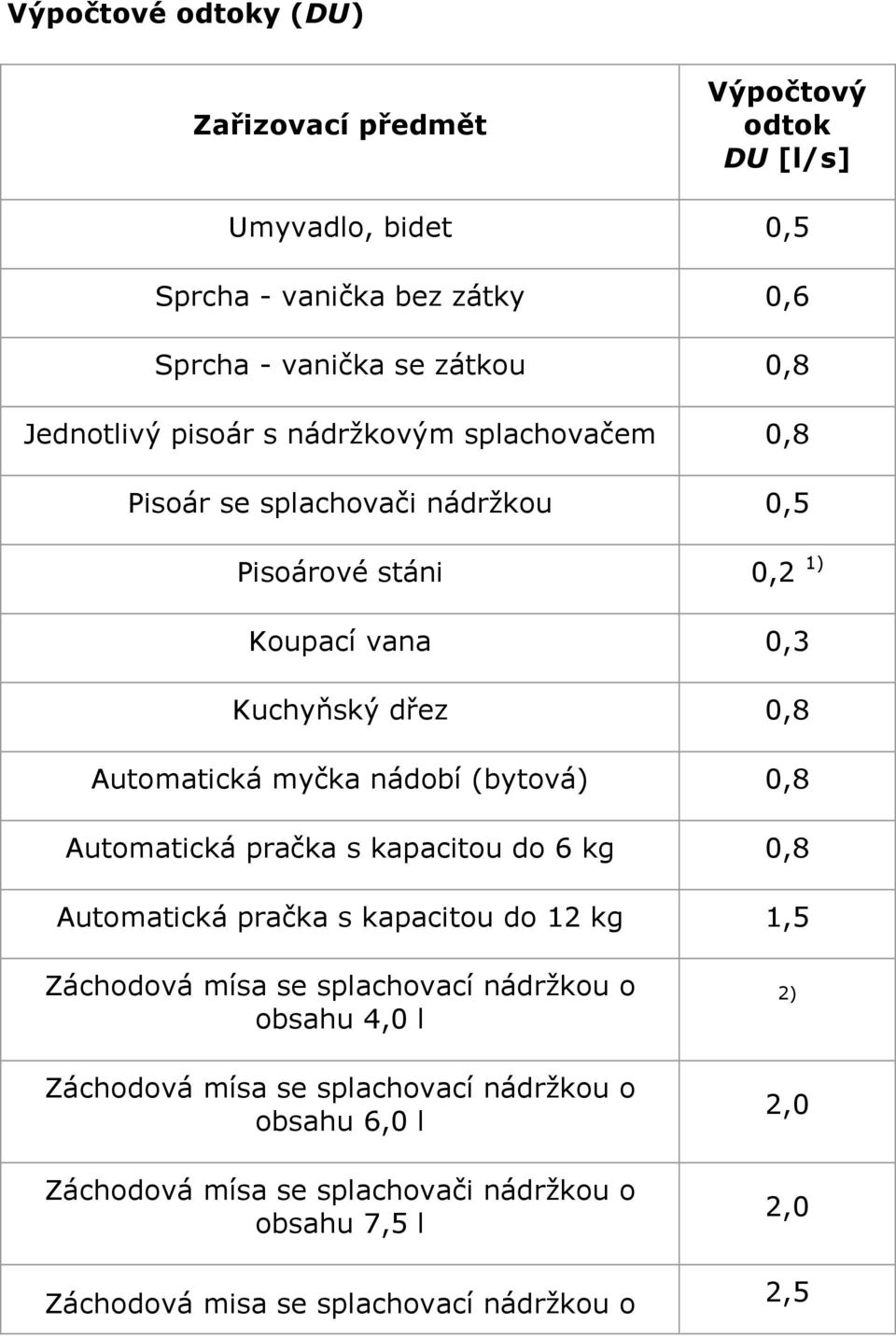 myčka nádobí (bytová) 0,8 Automatická pračka s kapacitou do 6 kg 0,8 Automatická pračka s kapacitou do 12 kg 1,5 Záchodová mísa se splachovací nádržkou o