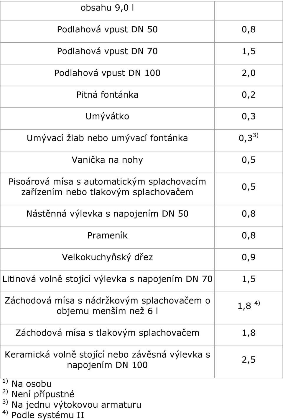 Velkokuchyňský dřez 0,9 Litinová volně stojící výlevka s napojením DN 70 1,5 Záchodová mísa s nádržkovým splachovačem o objemu menším než 6 l 1,8 4) Záchodová mísa s