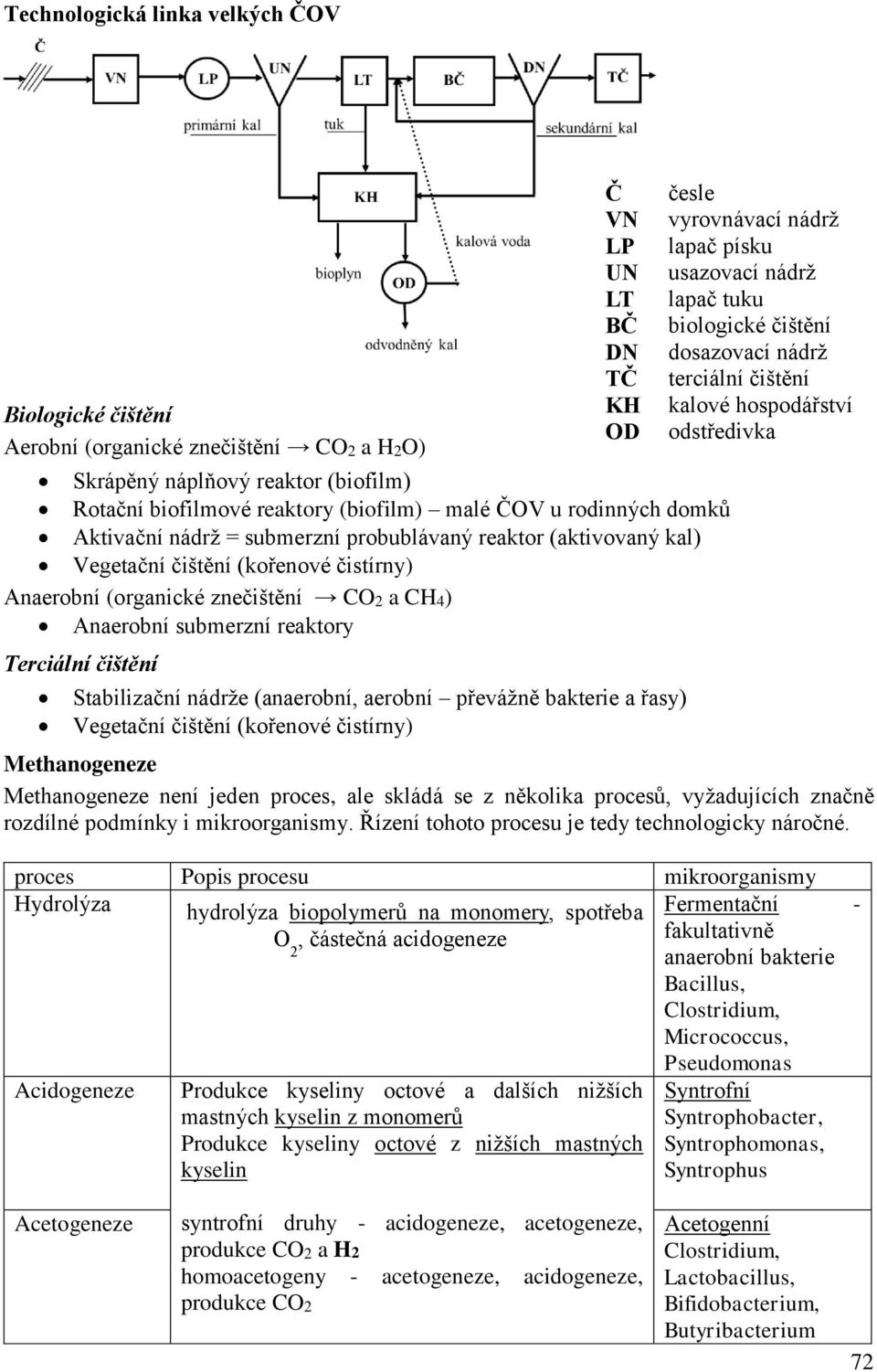 Stabilizační nádrže (anaerobní, aerobní převážně bakterie a řasy) Vegetační čištění (kořenové čistírny) Methanogeneze Methanogeneze není jeden proces, ale skládá se z několika procesů, vyžadujících