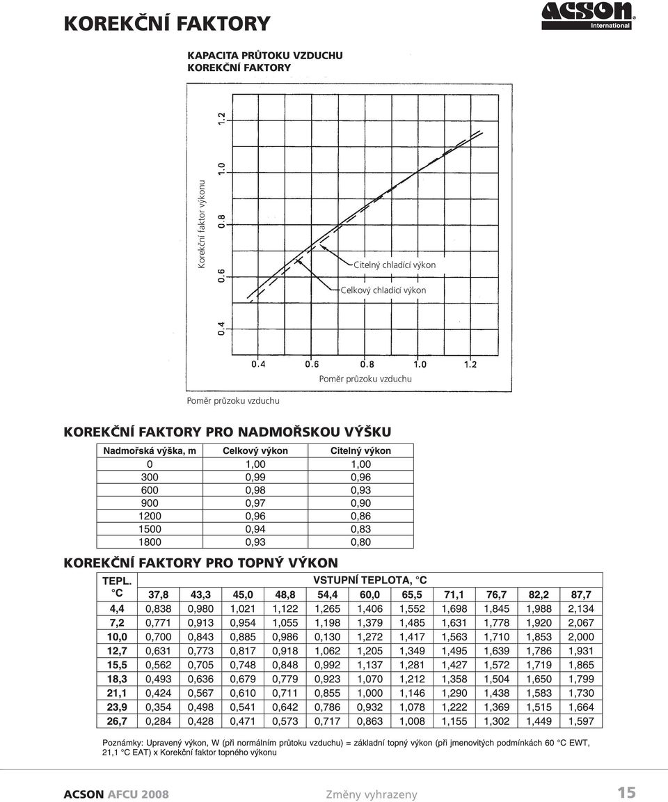 výkon Poměr průzoku vzduchu Poměr průzoku vzduchu KOREKČNÍ