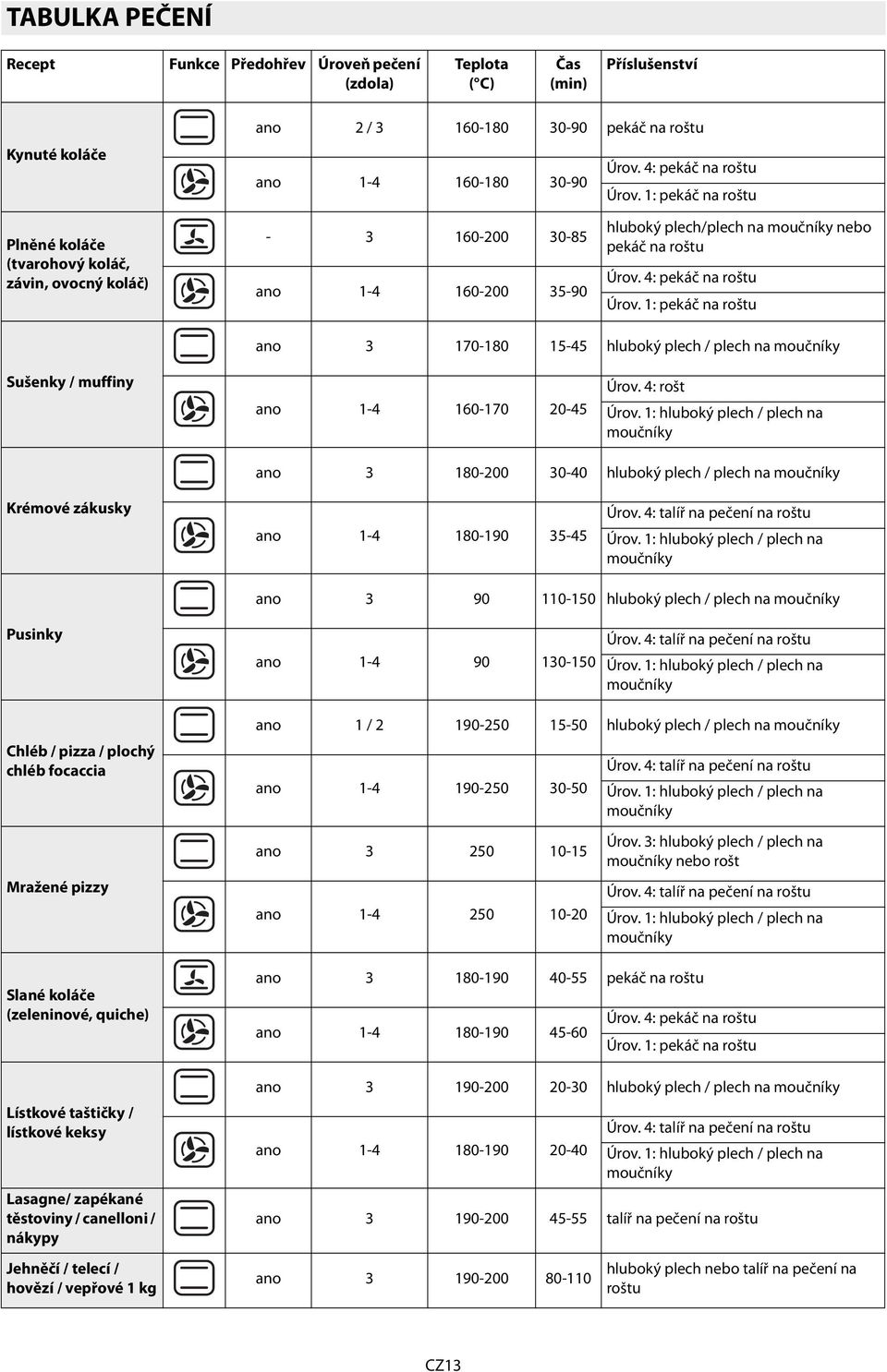 1: pekáč na roštu Plněné koláče (tvarohový koláč, závin, ovocný koláč) - 3 160-200 30-85 ano 1-4 160-200 35-90 hluboký plech/plech na moučníky nebo pekáč na roštu Úrov. 4: pekáč na roštu Úrov.