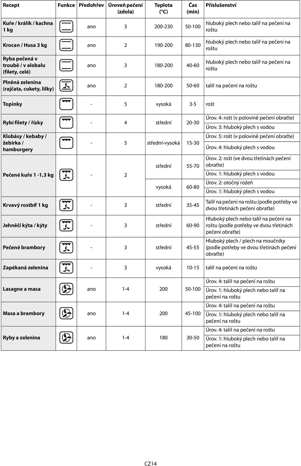 pečení na roštu ano 2 180-200 50-60 talíř na pečení na roštu Topinky - 5 vysoká 3-5 rošt Rybí filety / řízky - 4 střední 20-30 Klobásy / kebaby / žebírka / hamburgery Pečené kuře 1-1,3 kg - 2-5