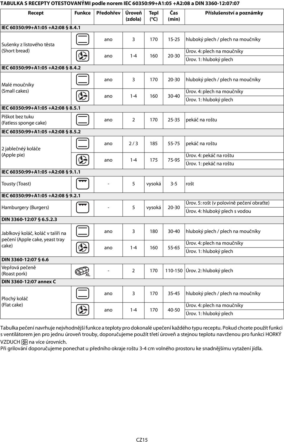 5.2 2 jablečnéý koláče (Apple pie) IEC 60350:99+A1:05 +A2:08 9.1.1 ano 3 170 15-25 hluboký plech / plech na moučníky ano 1-4 160 20-30 Úrov. 4: plech na moučníky Úrov.