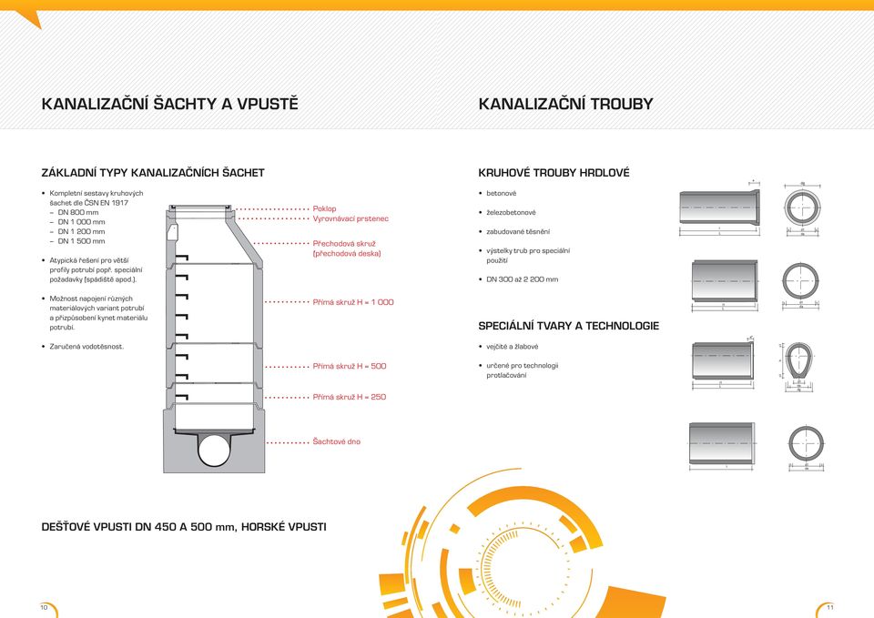 Poklop Vyrovnávací prstenec Přechodová skruž (přechodová deska) betonové železobetonové zabudované těsnění výstelky trub pro speciální použití DN 300 až 2 200 mm I L s d1 da s Možnost napojení