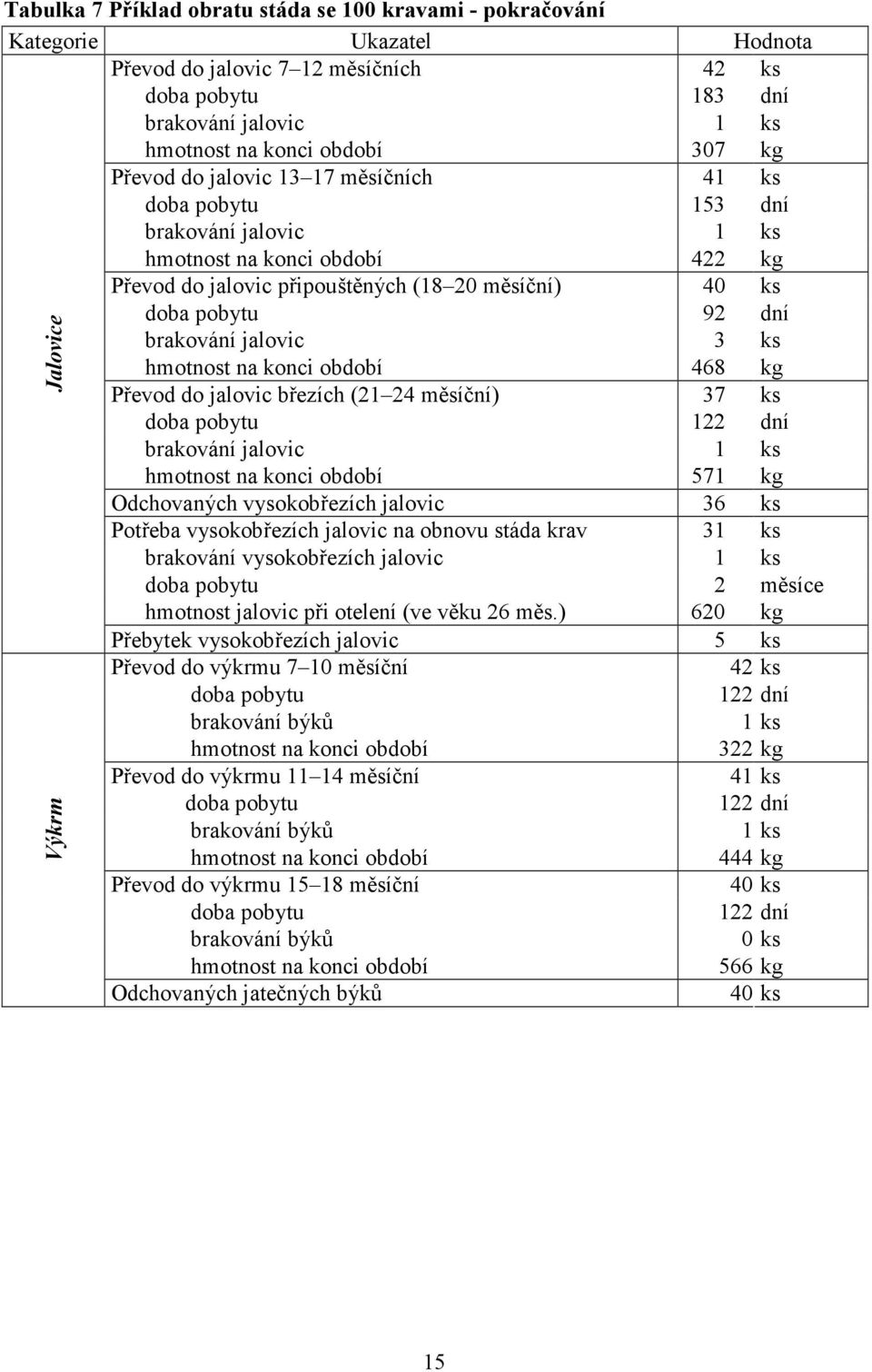 brakování jalovic 3 ks hmotnost na konci období 468 kg Převod do jalovic březích (21 24 měsíční) 37 ks doba pobytu 122 dní brakování jalovic 1 ks hmotnost na konci období 571 kg Odchovaných