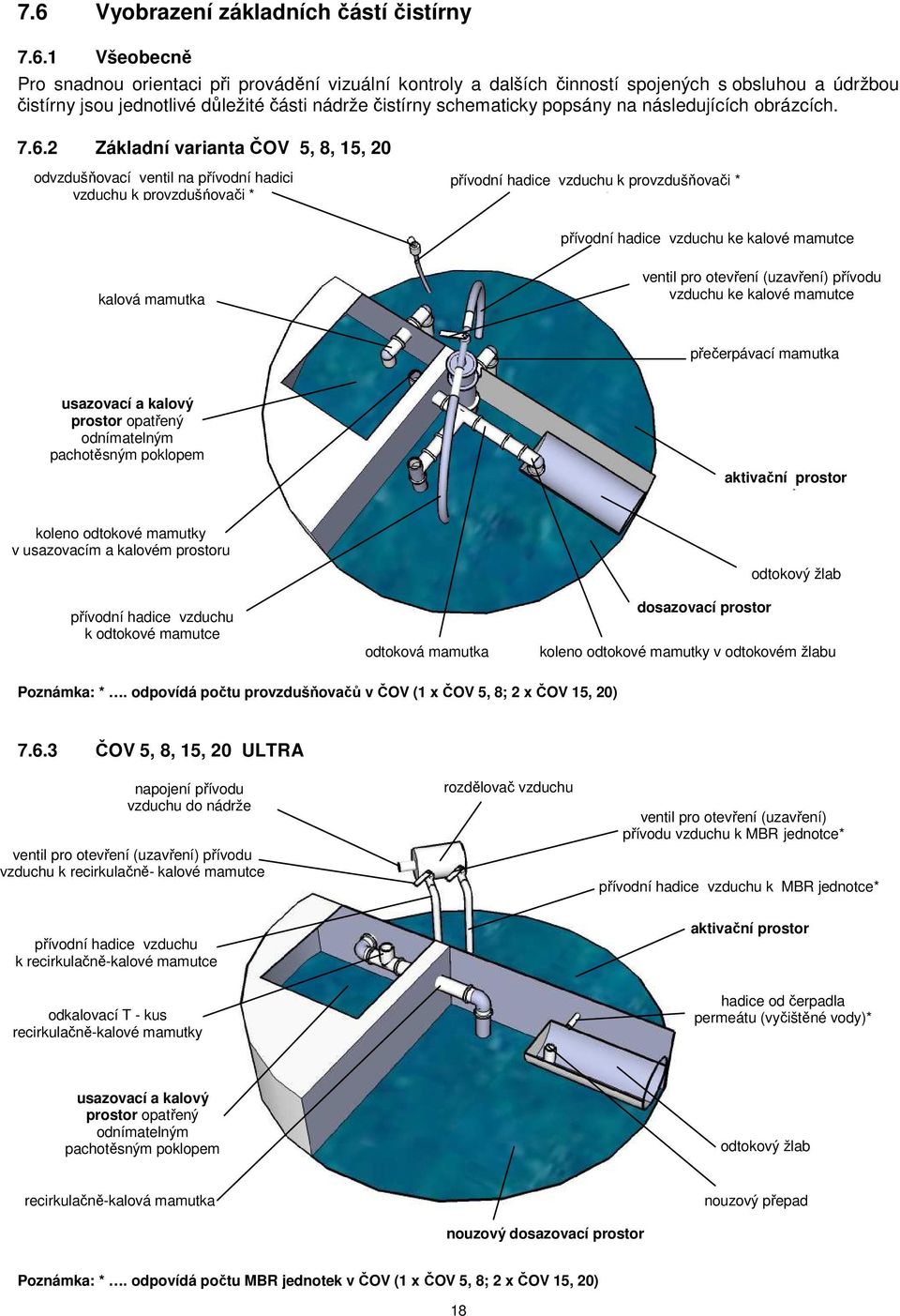 2 Základní varianta ČOV 5, 8, 15, 20 odvzdušňovací ventil na přívodní hadici vzduchu k provzdušńovači * přívodní hadice vzduchu k provzdušňovači * mamutce přívodní hadice vzduchu ke kalové mamutce