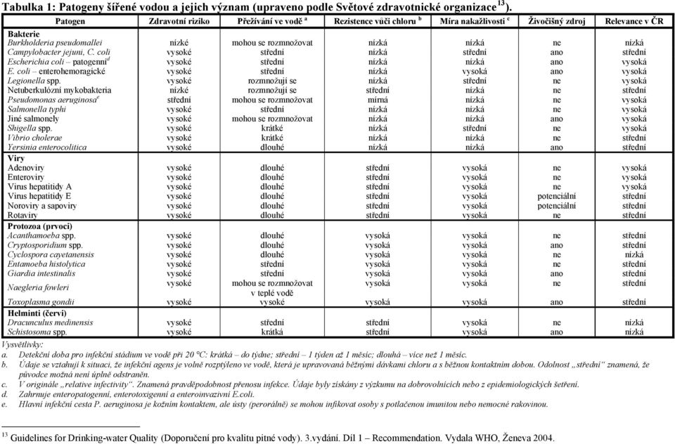 nízká Campylobacter jejuni, C. coli vysoké střední nízká střední ano střední Escherichia coli patogenní d vysoké střední nízká nízká ano vysoká E.