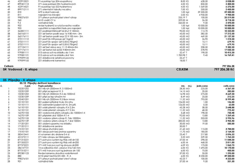 998276101 271 přesun potrubí plast otevř výkop 255,19 T 100,00 25 519,00 53 260 M+D vodič CY 6 329,00 M 26,50 8 718,50 54 9,5 výstražná folie 260,00 M 9,50 2 470,00 55 902 revize hydrantů a