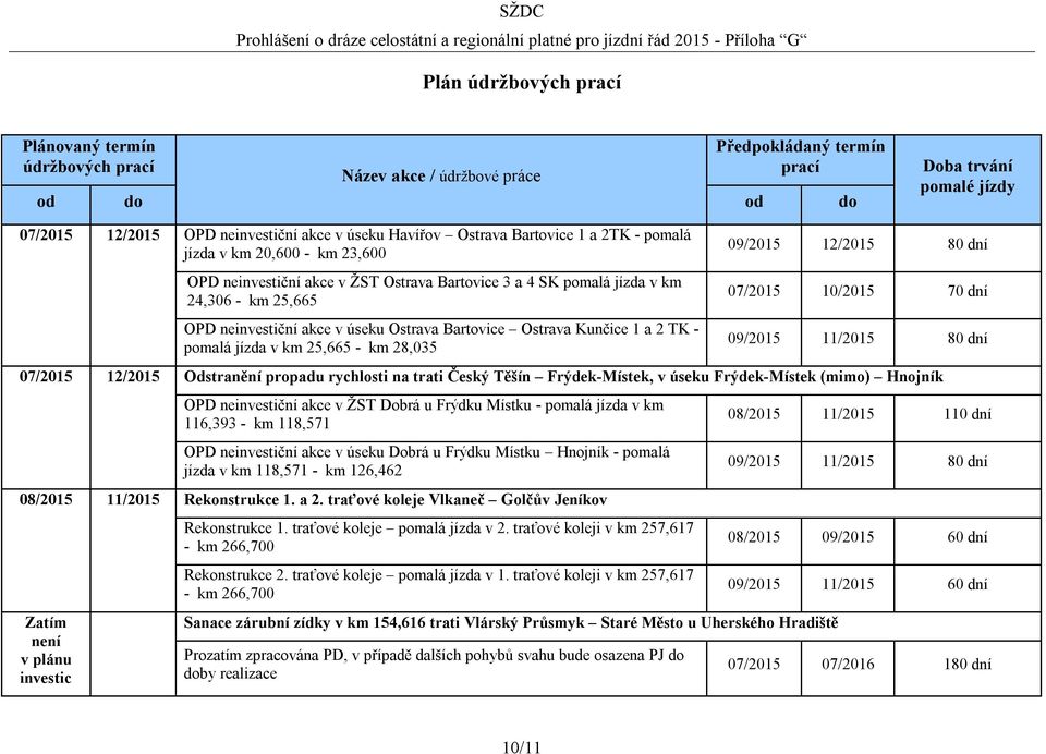 dní 07/2015 10/2015 70 dní 09/2015 11/2015 80 dní 07/2015 12/2015 Odstranění propadu rychlosti na trati Český Těšín Frýdek-Místek, v úseku Frýdek-Místek (mimo) Hnojník OPD neinvestiční akce v ŽST