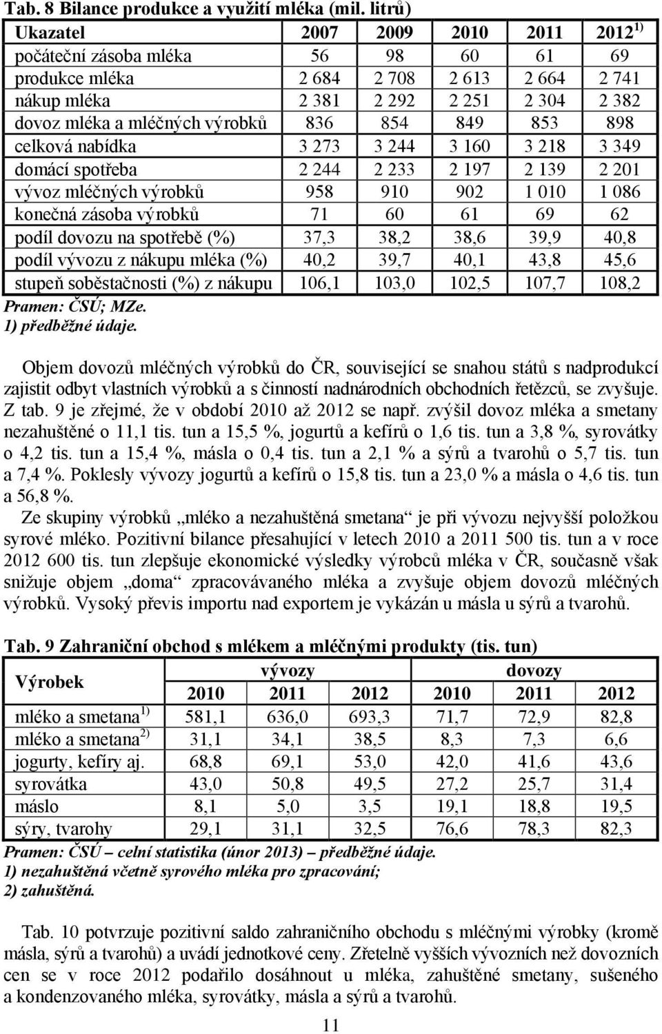 836 854 849 853 898 celková nabídka 3 273 3 244 3 160 3 218 3 349 domácí spotřeba 2 244 2 233 2 197 2 139 2 201 vývoz mléčných výrobků 958 910 902 1 010 1 086 konečná zásoba výrobků 71 60 61 69 62