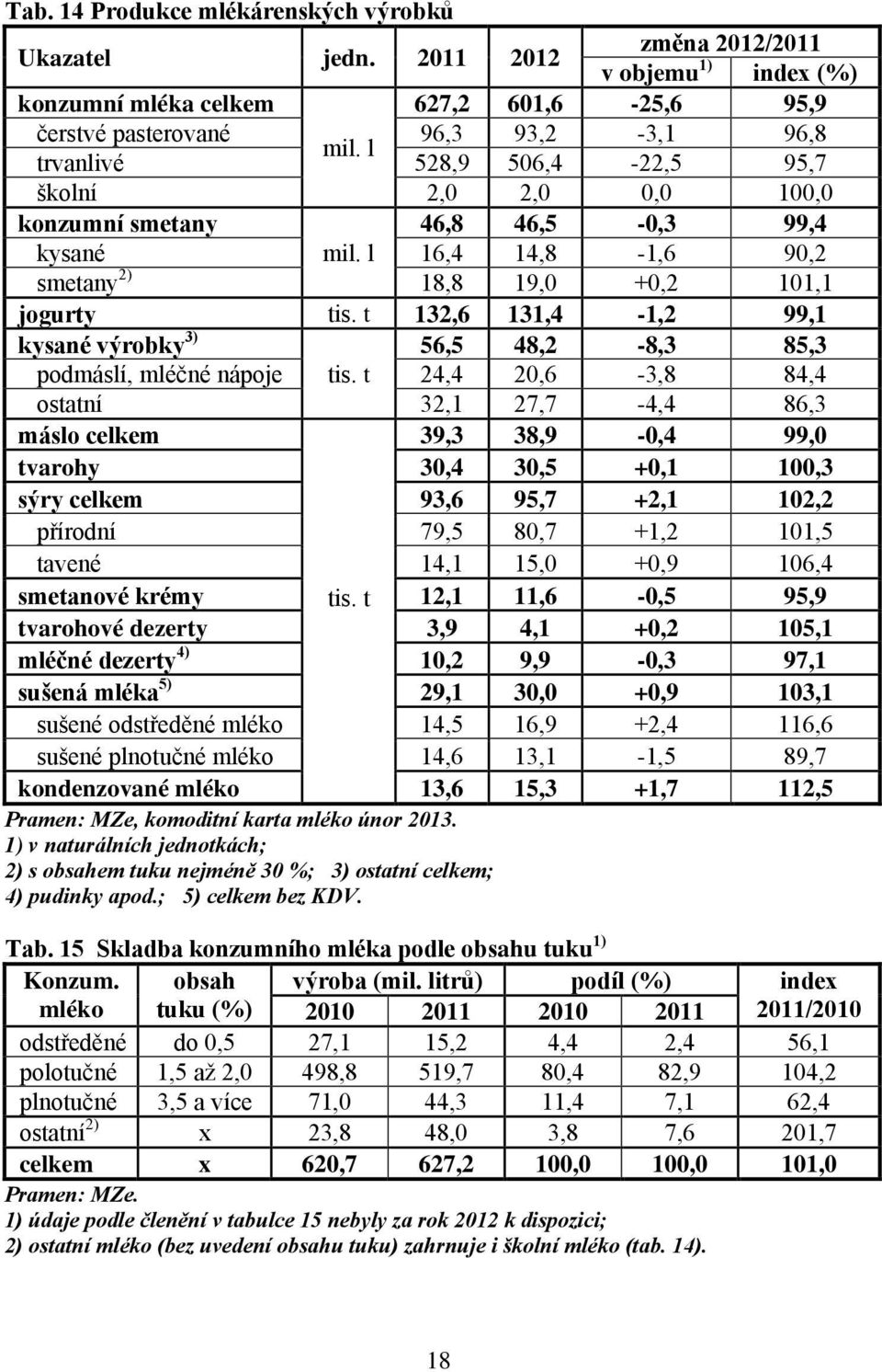 t 132,6 131,4-1,2 99,1 kysané výrobky 3) 56,5 48,2-8,3 85,3 podmáslí, mléčné nápoje tis.