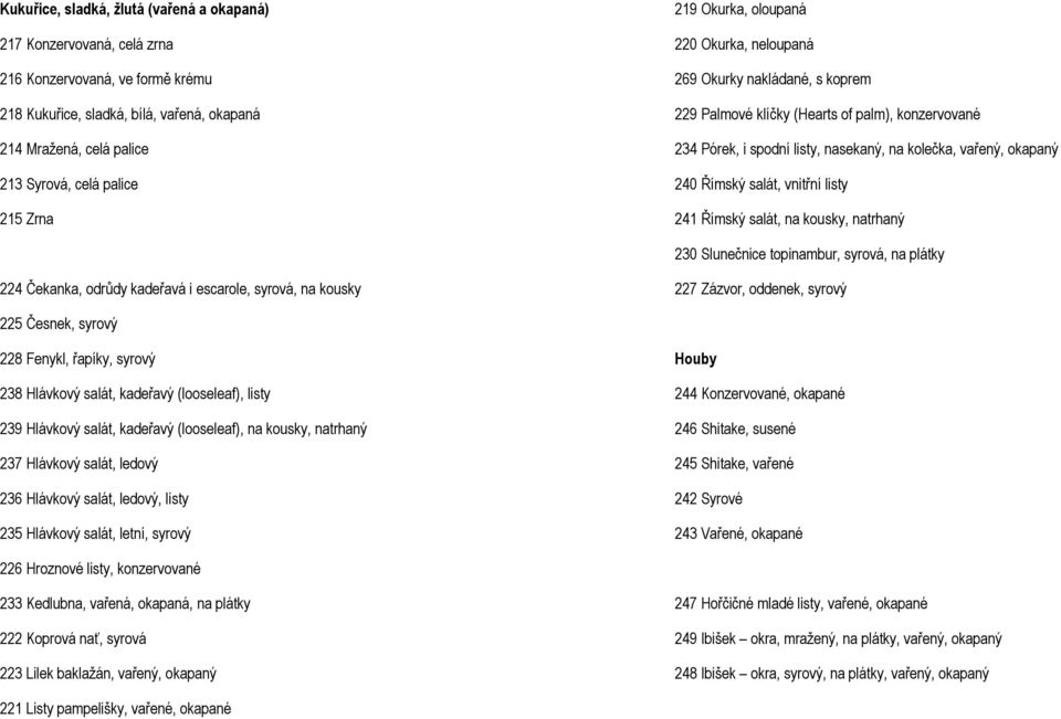 240 Římský salát, vnitřní listy 241 Římský salát, na kousky, natrhaný 230 Slunečnice topinambur, syrová, na plátky 224 Čekanka, odrůdy kadeřavá i escarole, syrová, na kousky 227 Zázvor, oddenek,