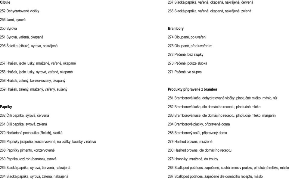 syrové, vařené, okapané 273 Pečené, pouze slupka 271 Pečené, ve slupce 258 Hrášek, zelený, konzervovaný, okapaný 259 Hrášek, zelený, mražený, vařený, sušený Produkty připravené z brambor 281