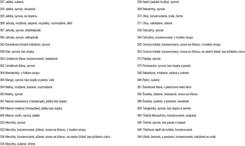 syrové, bez slupky a pecky, celé 394 Maliny, mražené, slazené, rozmražené 393 Maliny, syrové 367 Meloun ananasový (Cantaloupe), plátky bez slupky 368 Meloun medový (Honeydew), plátky bez slupky 400