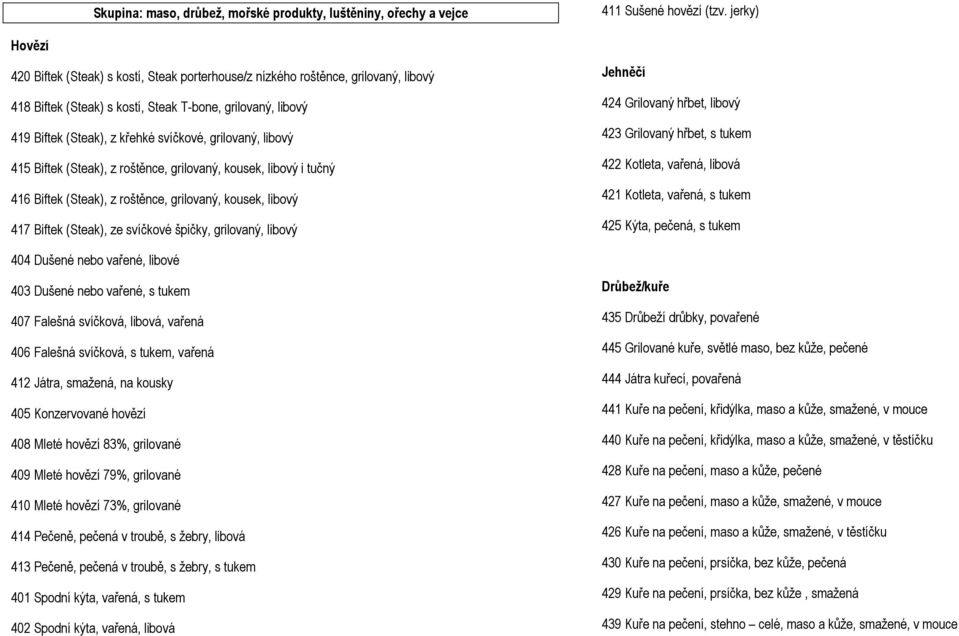 grilovaný, libový 415 Biftek (Steak), z roštěnce, grilovaný, kousek, libový i tučný 416 Biftek (Steak), z roštěnce, grilovaný, kousek, libový 417 Biftek (Steak), ze svíčkové špičky, grilovaný, libový