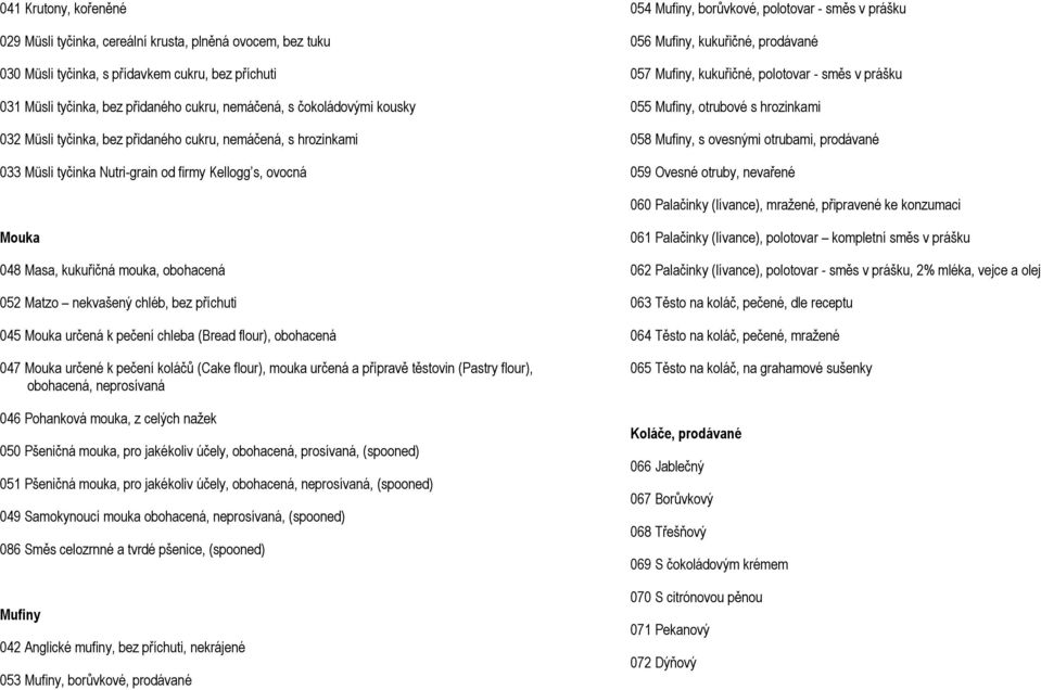 prodávané 057 Mufiny, kukuřičné, polotovar - směs v prášku 055 Mufiny, otrubové s hrozinkami 058 Mufiny, s ovesnými otrubami, prodávané 059 Ovesné otruby, nevařené 060 Palačinky (lívance), mražené,