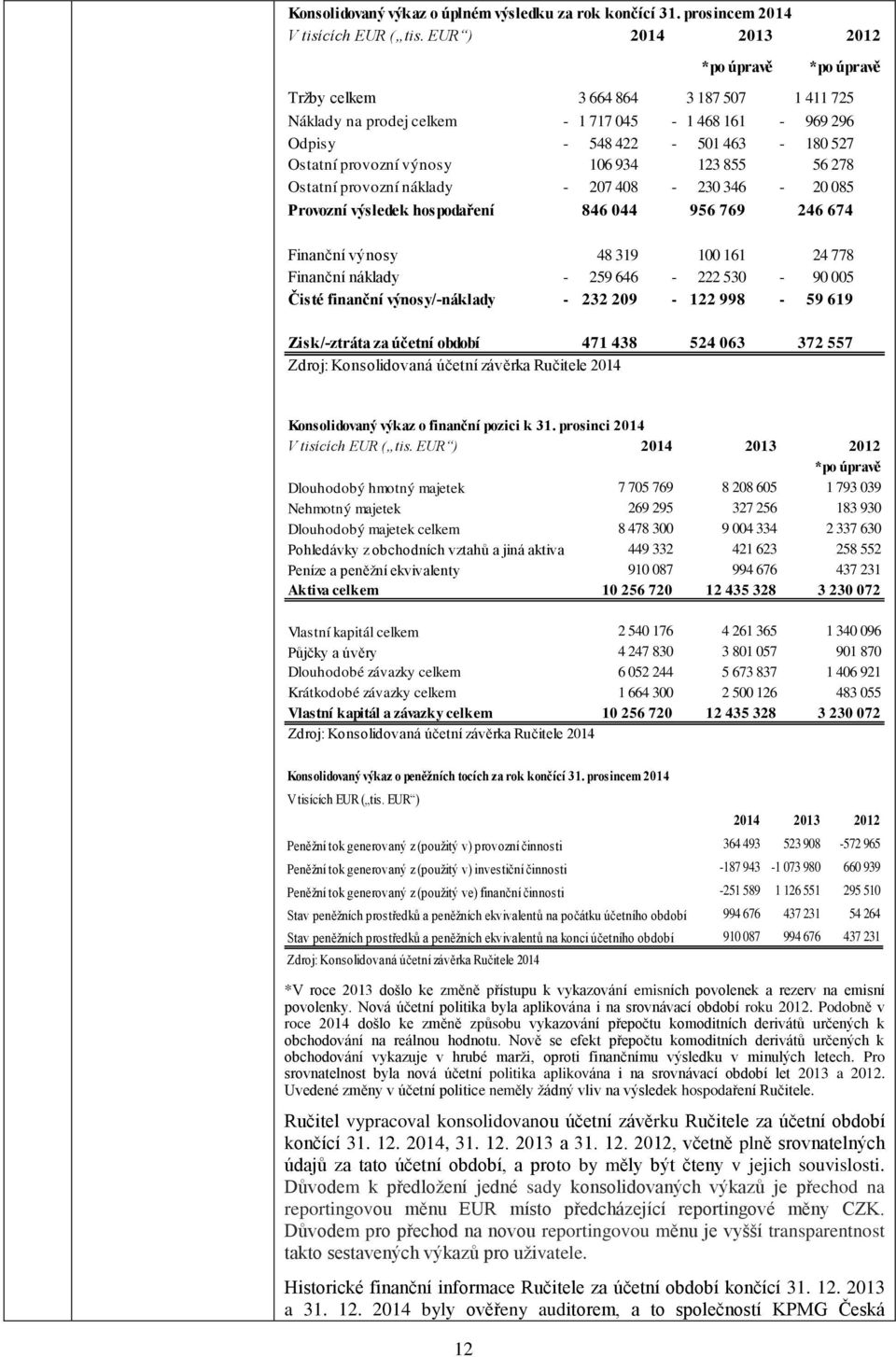 106 934 123 855 56 278 Ostatní provozní náklady - 207 408-230 346-20 085 Provozní výsledek hospodaření 846 044 956 769 246 674 Finanční výnosy 48 319 100 161 24 778 Finanční náklady - 259 646-222