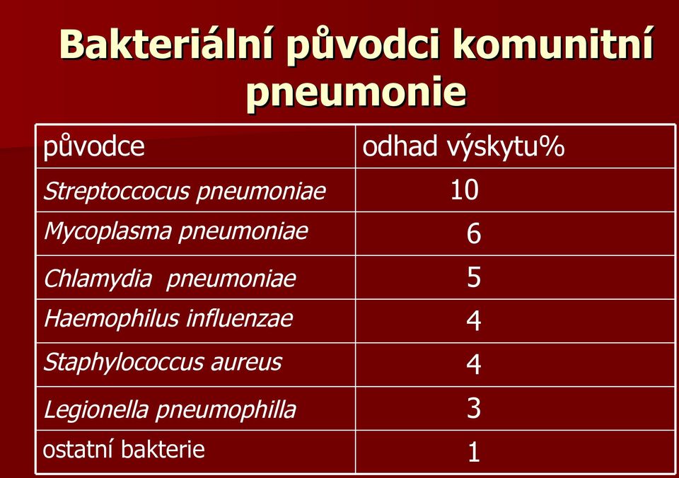 pneumoniae 6 Chlamydia pneumoniae 5 Haemophilus