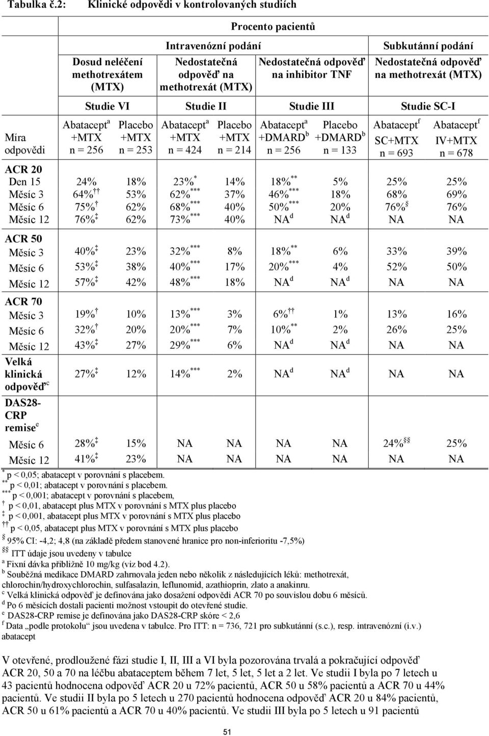 na inhibitor TNF Subkutánní podání Nedostatečná odpověď na methotrexát (MTX) Studie VI Studie II Studie III Studie SC-I Abatacept a +MTX n = 256 Placebo +MTX n = 253 Abatacept a +MTX n = 424 Placebo