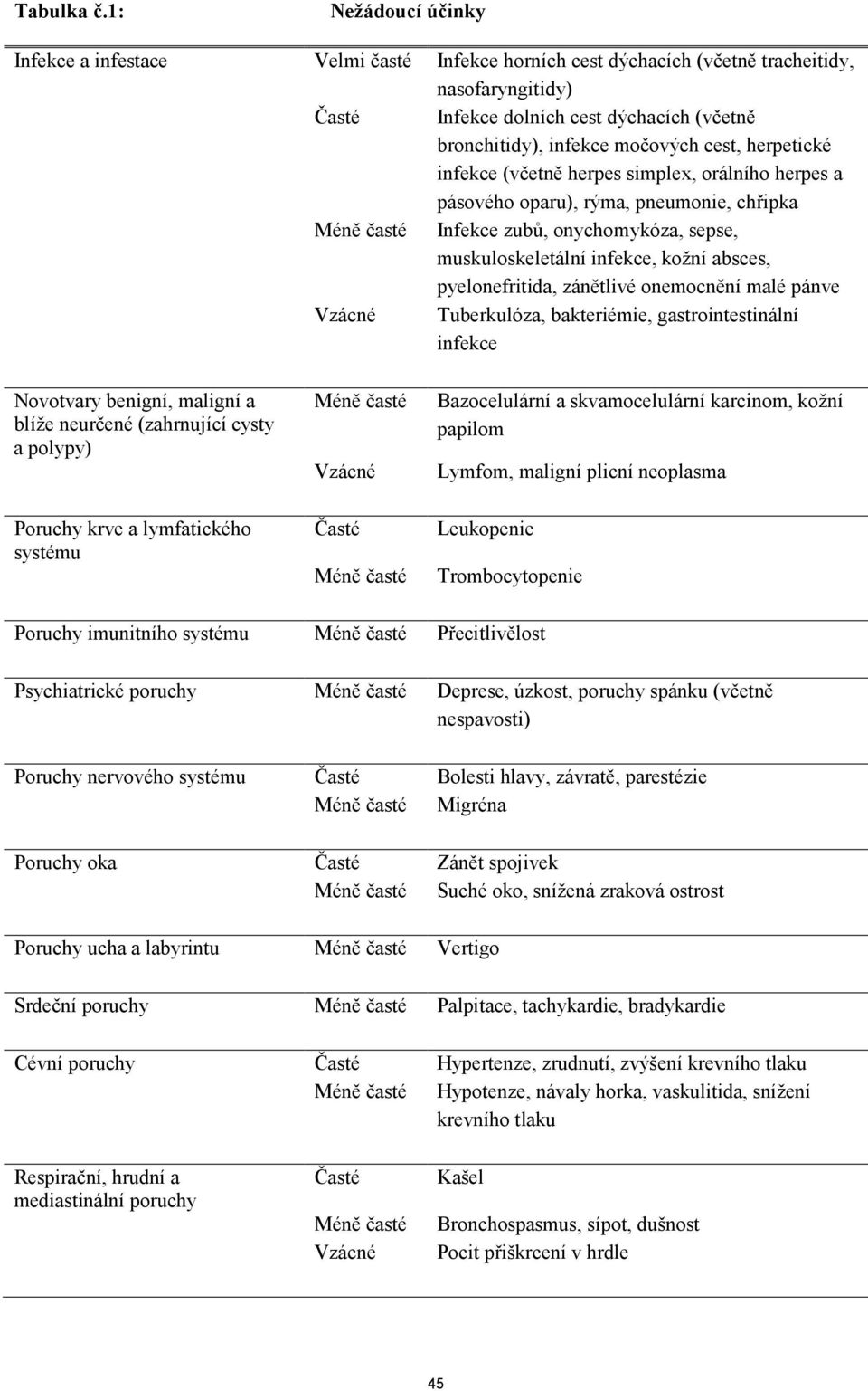 cest, herpetické infekce (včetně herpes simplex, orálního herpes a pásového oparu), rýma, pneumonie, chřipka Méně časté Infekce zubů, onychomykóza, sepse, muskuloskeletální infekce, kožní absces,