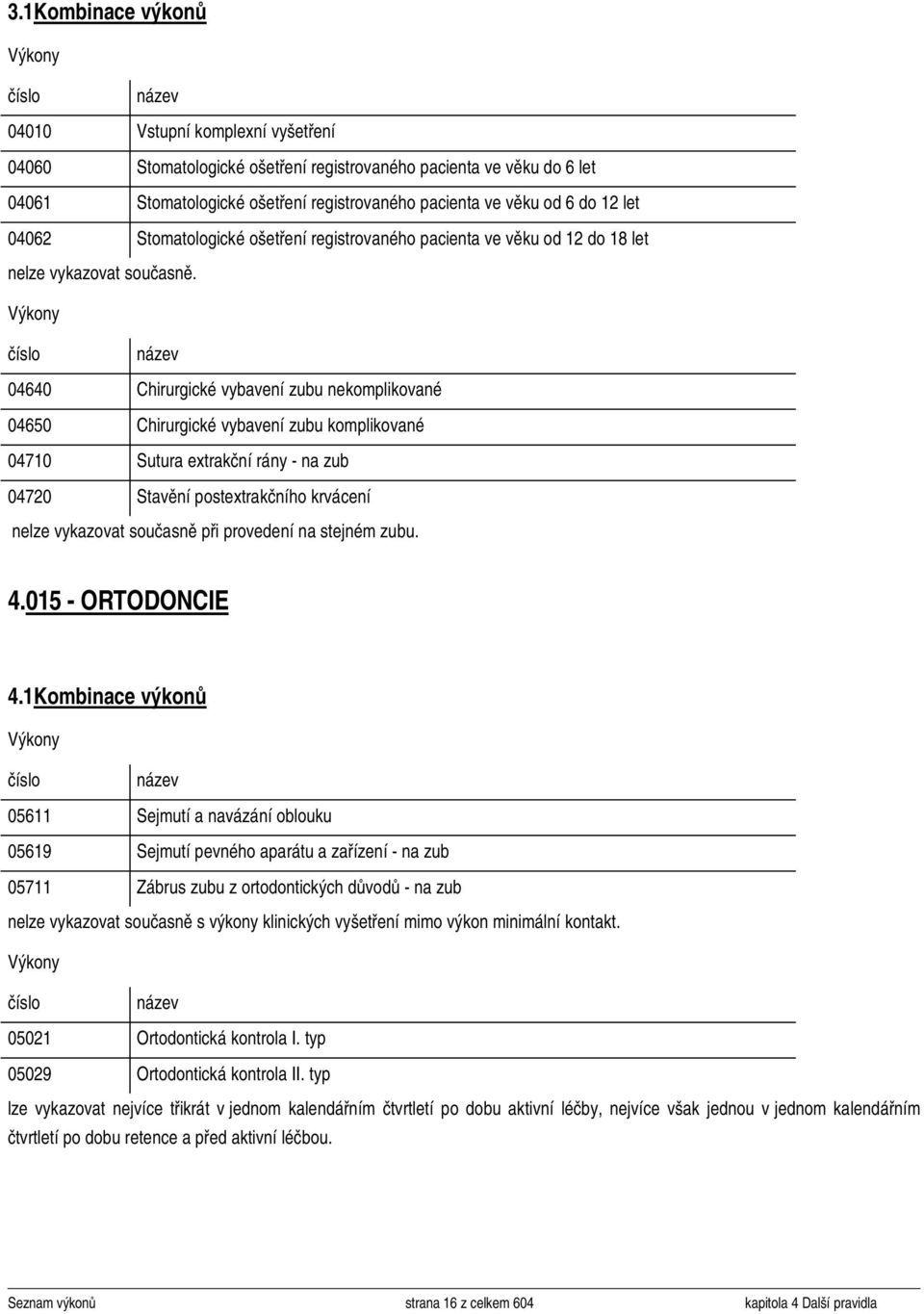 y 04640 Chirurgické vybavení zubu nekomplikované 04650 Chirurgické vybavení zubu komplikované 04710 Sutura extrakční rány na zub 04720 Stavění postextrakčního krvácení nelze vykazovat současně při