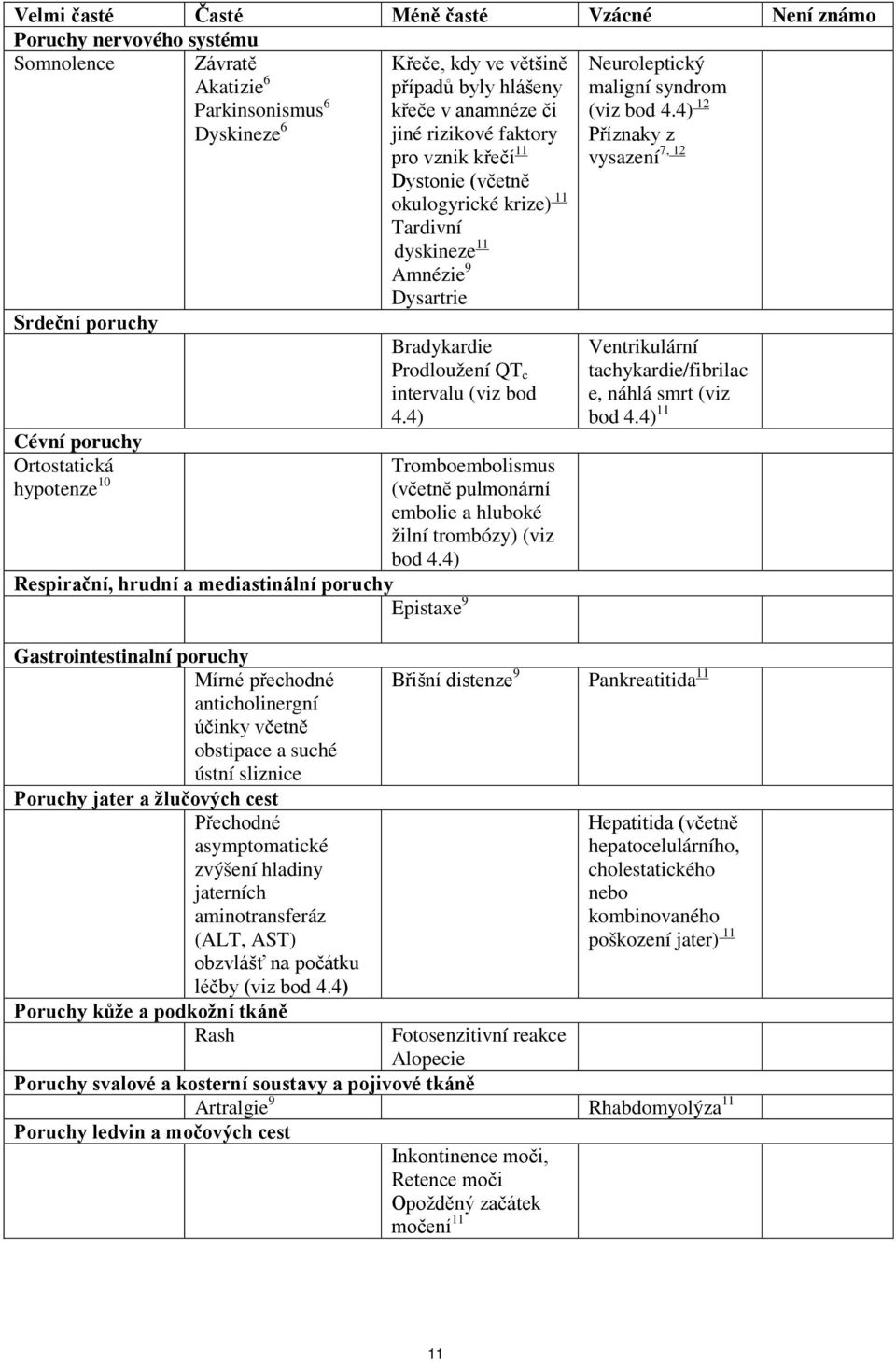 krize) 11 Tardivní dyskineze 11 Amnézie 9 Dysartrie Bradykardie Prodloužení QT c intervalu (viz bod 4.