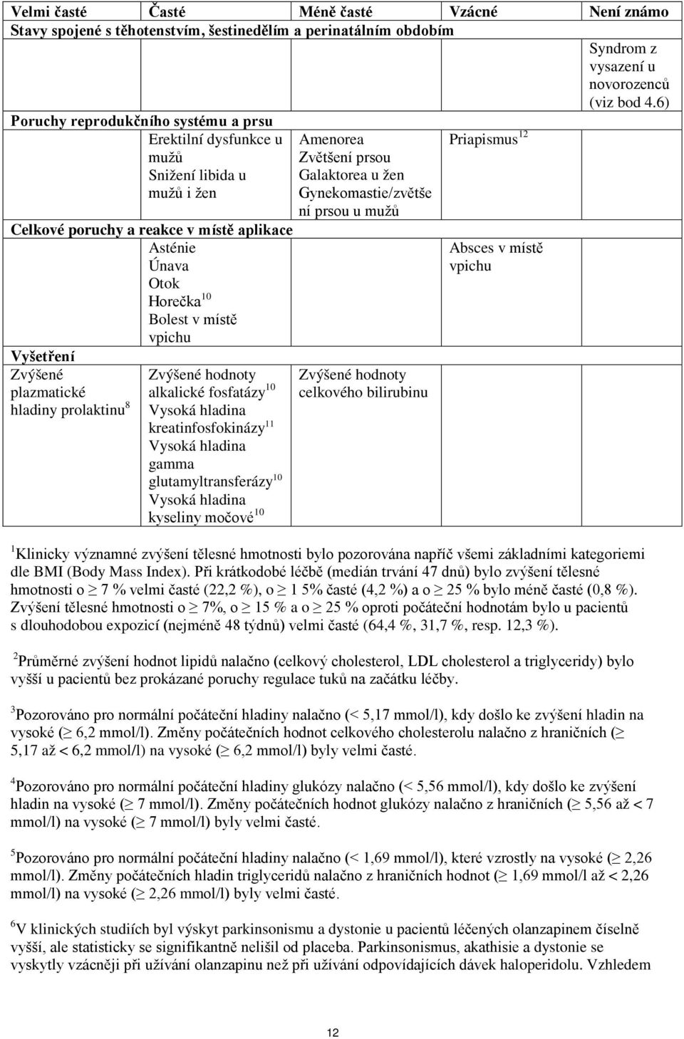 Zvýšené plazmatické hladiny prolaktinu 8 Zvýšené hodnoty alkalické fosfatázy 10 Vysoká hladina kreatinfosfokinázy 11 Vysoká hladina gamma glutamyltransferázy 10 Vysoká hladina kyseliny močové 10