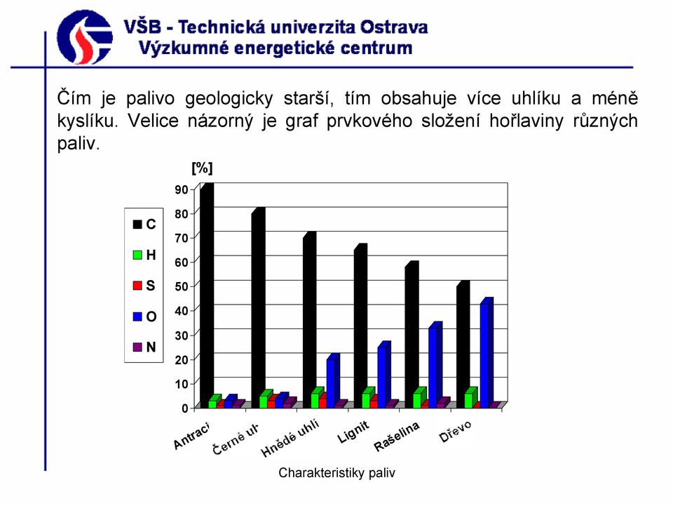 Velice názorný je graf prvkového složení hořlaviny