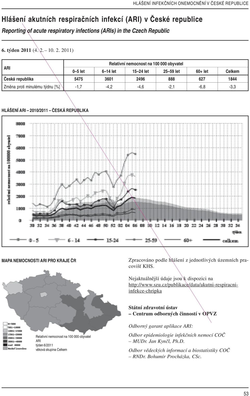 2011) Relativní nemocnost na 100 000 obyvatel ARI 0 5 let 6 14 let 15 24 let 25 59 let 60+ let Celkem Česká republika 5475 3601 2496 888 627 1844 Změna proti minulému týdnu [%]