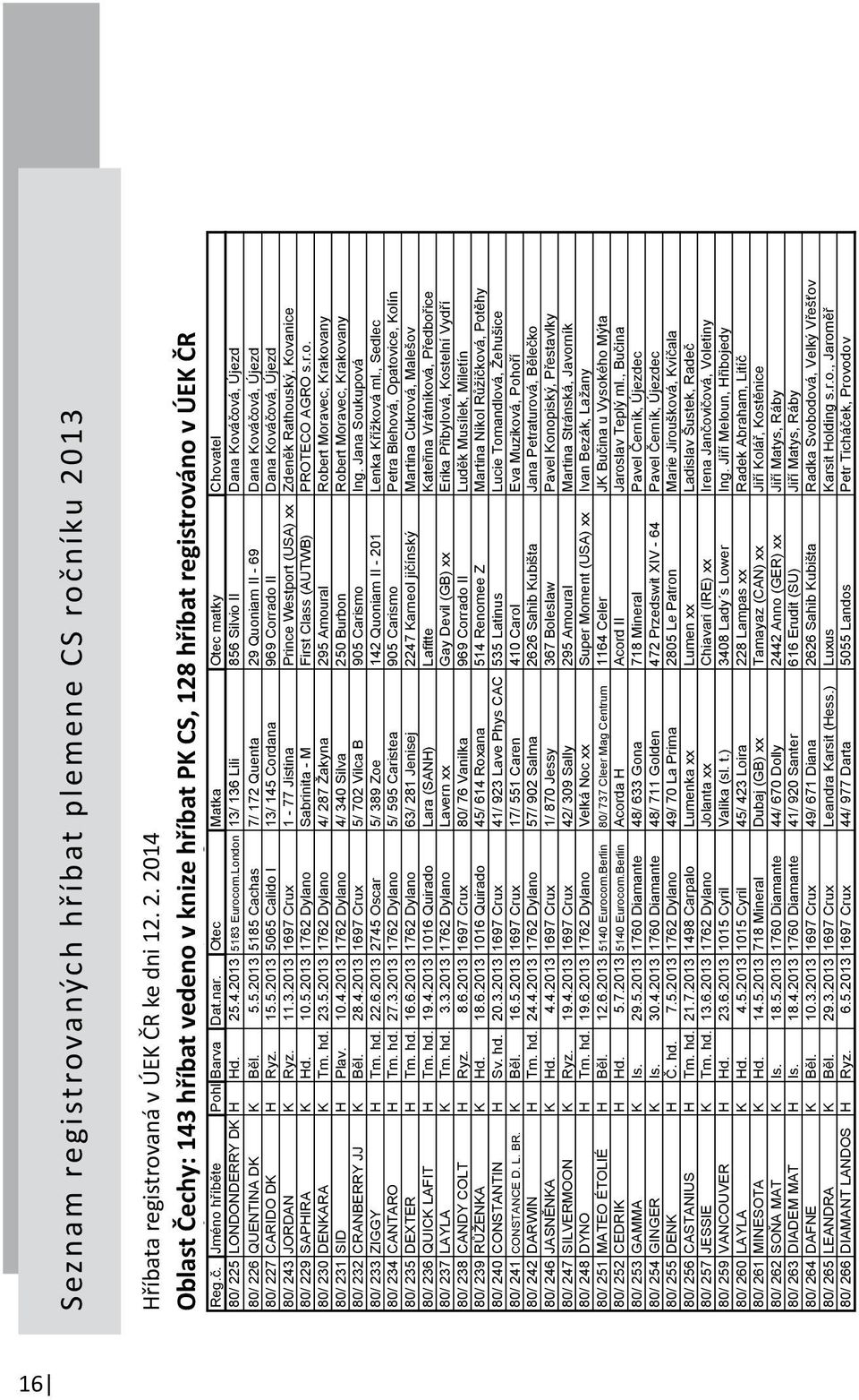 2014 Oblast Čechy: 143 hříbat vedeno v knize hříbat PK CS, 128 hříbat registrováno v ÚEK ČR Oblast echy: 143 h íbat vedeno v knize h íbat PK CS, 128 h íbat registrováno v ÚEK R Reg.